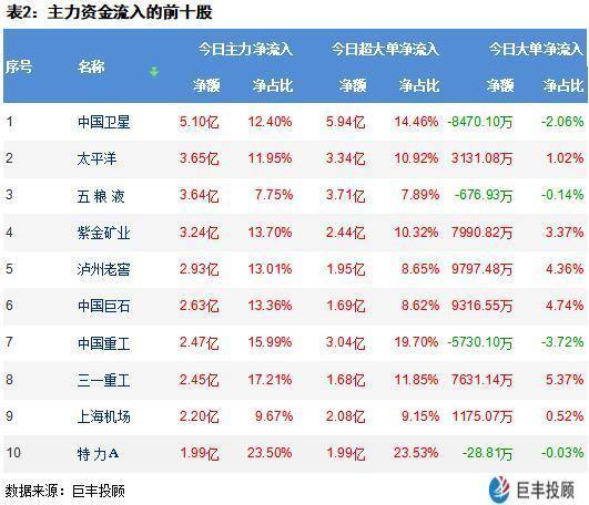 721亿主力资金再出逃！十大牛股遭机构逆势杀入