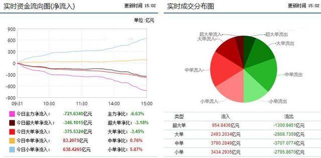 721亿主力资金再出逃！十大牛股遭机构逆势杀入
