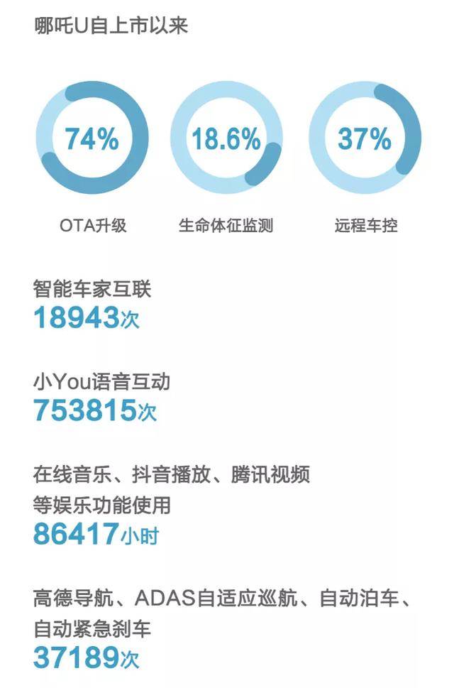 哪吒|科技搭台，消费唱戏，哪吒U以前瞻之姿进入内需大循环