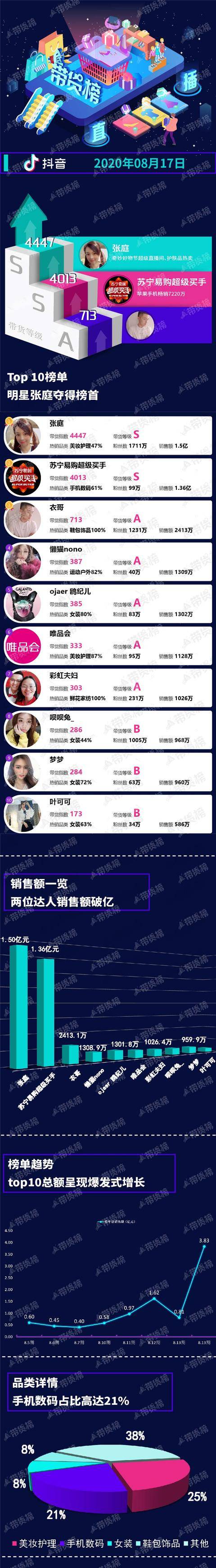 top|电商带货榜（8.17）| 抖音818大促爆发；薇娅服饰节卖了近3.6亿；
