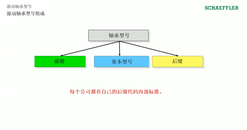 方法|滚动轴承型号的命名方法