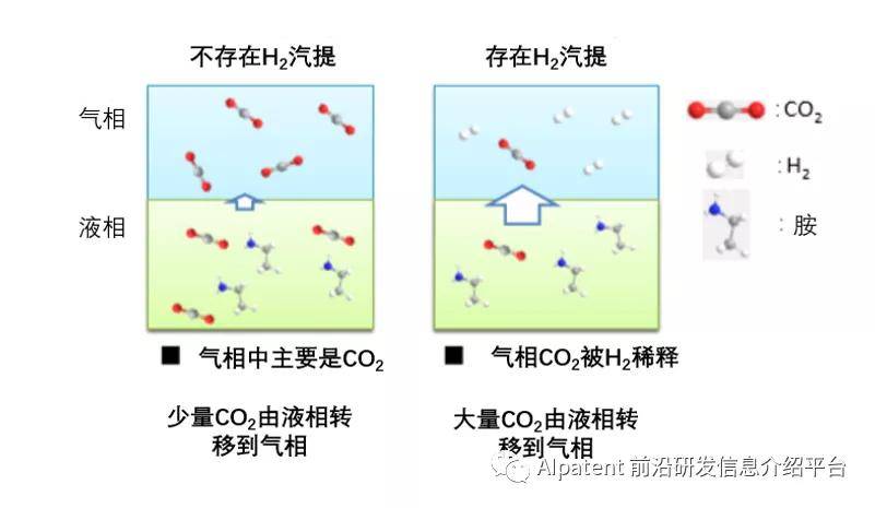 利用氢气的节能型co2回收技术的开发