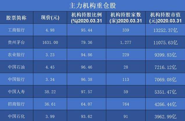 10大主力有1000亿股的重仓(单),600519被11075亿主力抢了