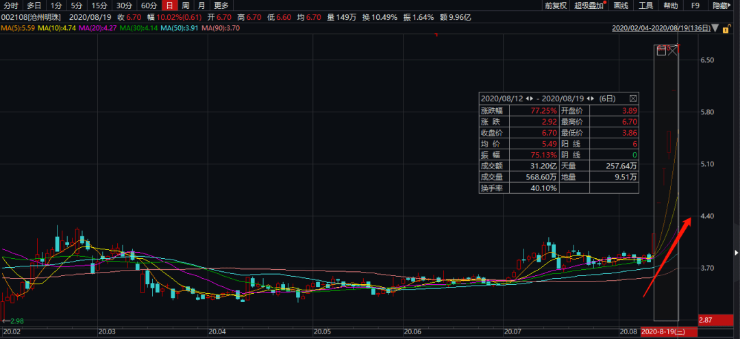 游资太生猛！最强宁德概念股六连板，否认传闻照样涨停