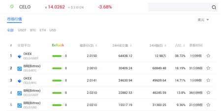 上线|DeFi代币主流与新星齐飞，OKEx成交量独占鳌头