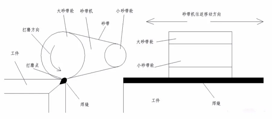 通过砂带机的大海绵轮压住工件进行打磨,打磨的同时可以水平移动砂带