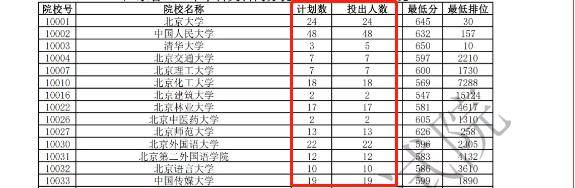 高考|本科有补录么？补录降多少分？