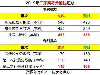 高考|本科有补录么？补录降多少分？