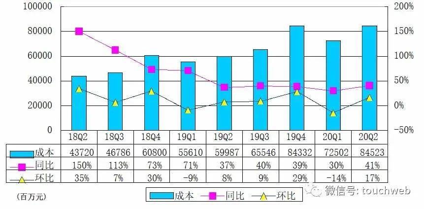 同比|阿里季报图解：营收1537亿同比增34% 净利464亿