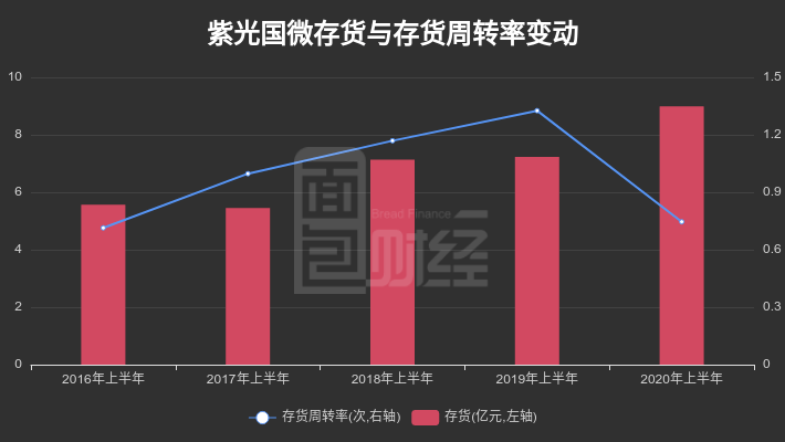 净利润|【财报智读】紫光国微：中报归母净利润翻倍，控股股东减持