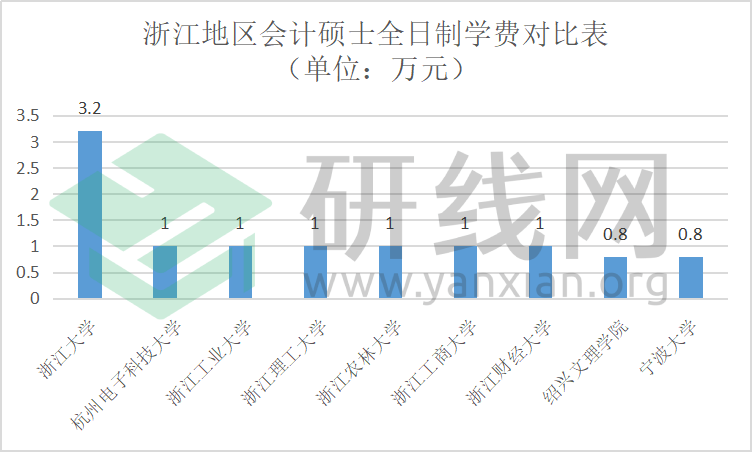 消息资讯|研线网出品《2020年会计硕士蓝皮书》正式发布！