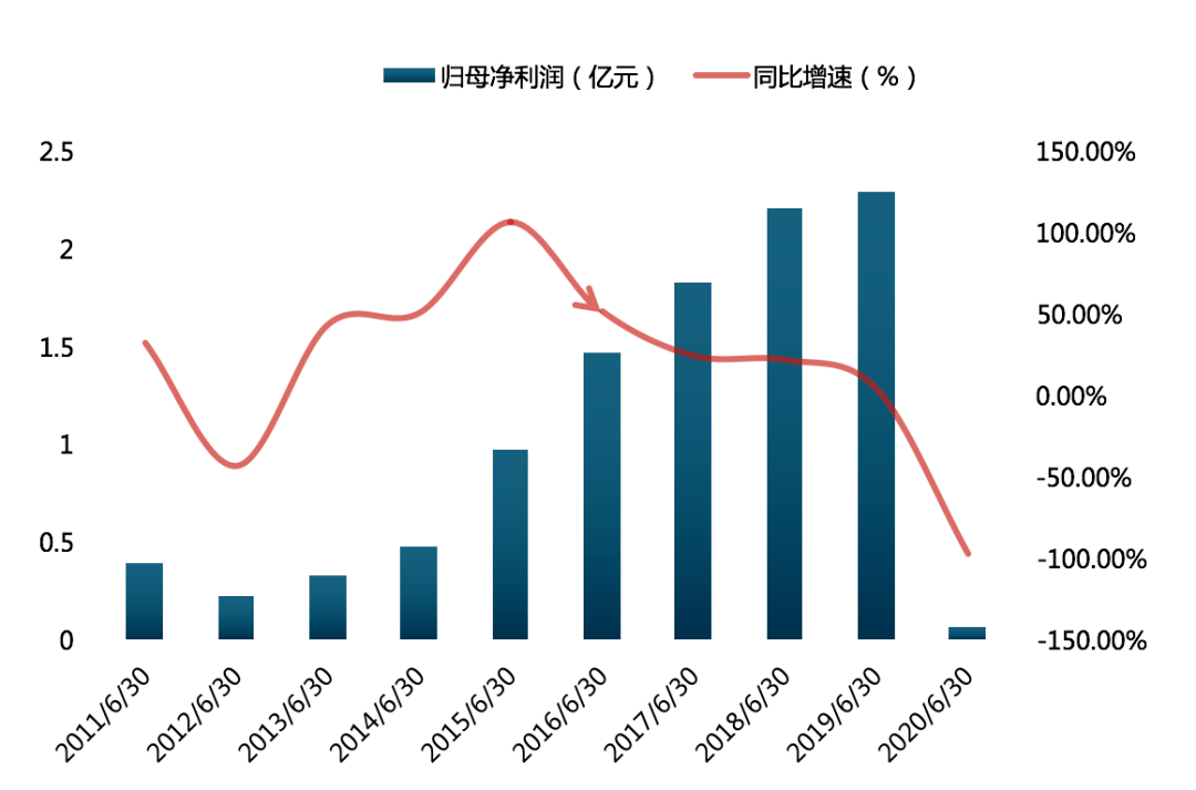 净利|锂电池PACK龙头没落？欣旺达扣非归母净利暴降140.79%！流动比率走低
