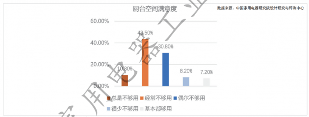 集成|“大数据”预测方太集成烹饪中心未来走势