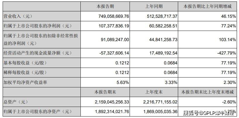 同比增长|漫步者上半年净利润增77.24% 耳机营收暴涨毛利率却下降5.39%