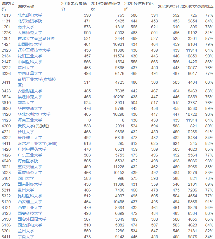 占总|2020优志愿智能模拟填报平台复盘结果：宁夏本一成功投档率90%！