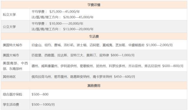 美国|美国本科留学申请规划
