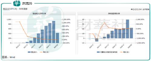 忧虑|【中概股大盘点】 盈利难掩忧虑 清仓式折扣会压垮唯品会吗？