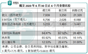 总收入|【捷报】乘风破浪的港交所，好戏在后头？