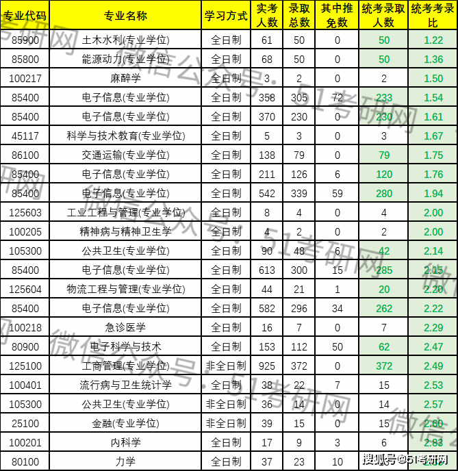 1.9万人报考，扩招近千人！被戏称为“大三本”的985，低调有实力