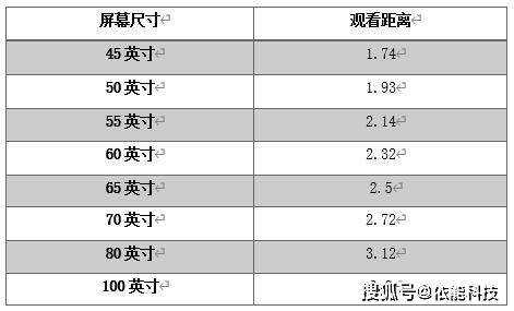 *液晶屏幕最佳观看距离表(横轴为屏幕尺寸,数轴为观看距离)因此,屏幕