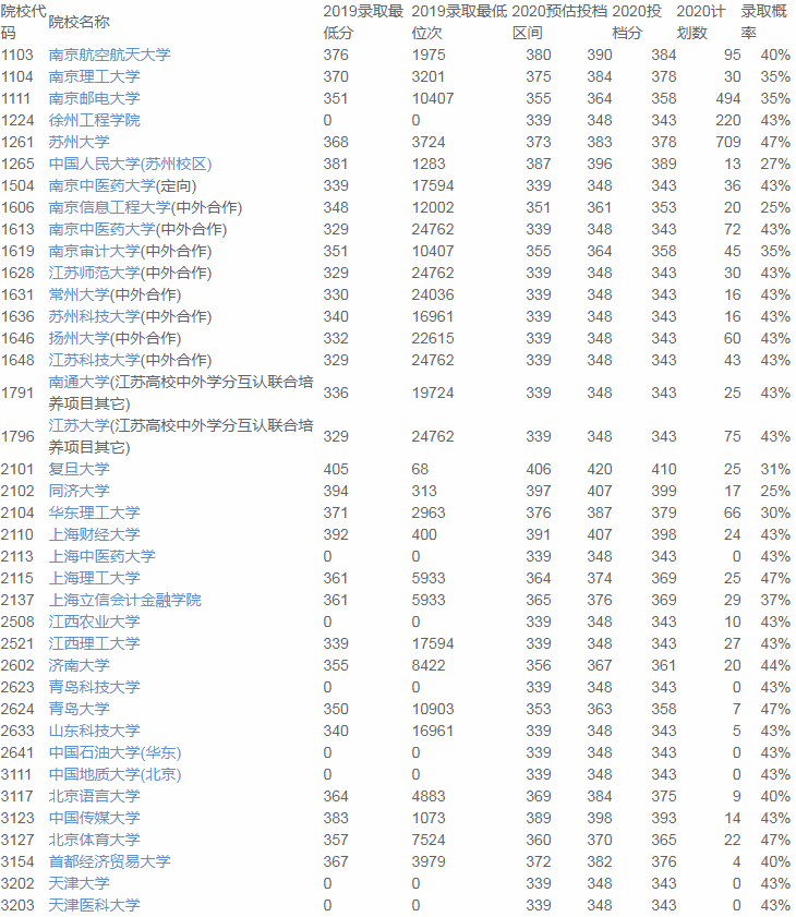 志愿|2020优志愿大数据填报平台复盘报告： 江苏本一成功投档率95%！