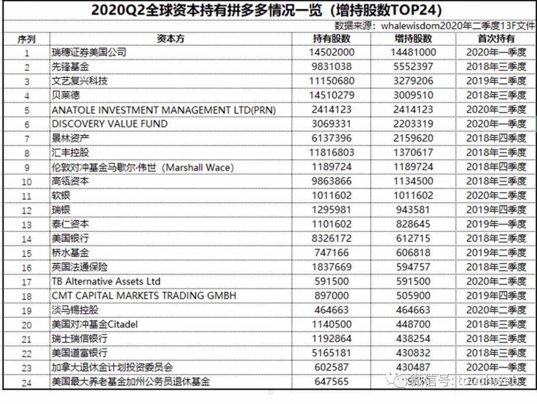 纳斯达克|拼多多被纳入纳斯达克100指数 还获软银淡马锡首次买入