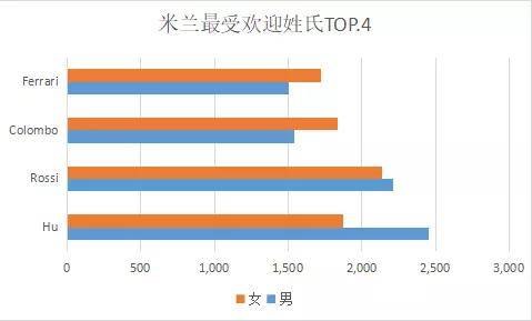 2020年成姓排名第几_2020年上半年中国“胡”姓再次成为米兰第一大姓氏