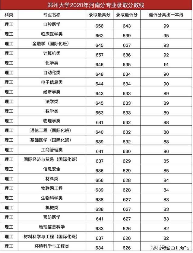 消息资讯|郑州大学2020年本科一批录取结果公布，多少分可以被郑州大学录取