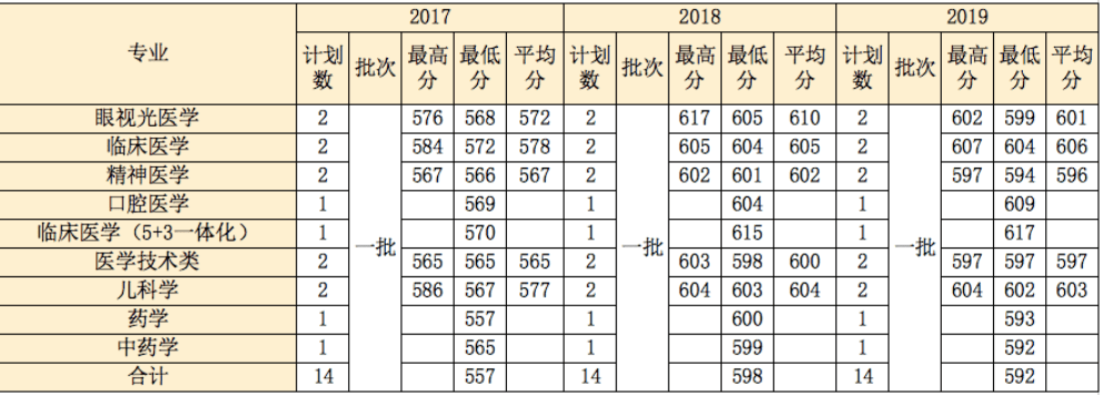 广东|广东分数稳如泰山，另一省暴跌！考生：我怎么报？温州医科大学