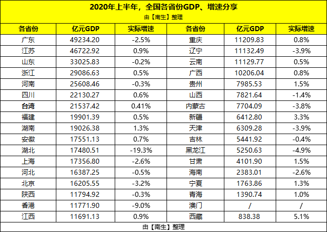 2020四川gdp超台湾_2020台湾产业地图