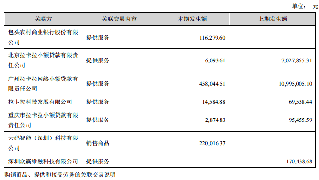 拉卡拉金融科技業務上半年增長474%，關聯小貸公司“霸佔”廣州兩法院？