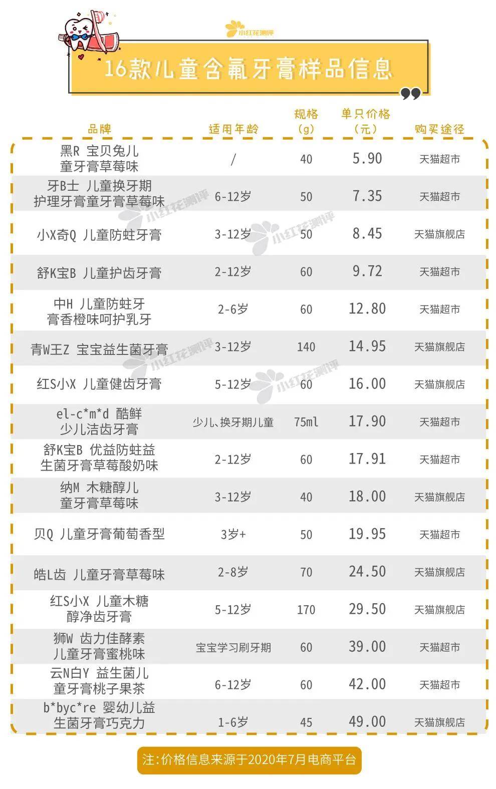 测评|16款儿童含氟牙膏测评：半数含有刺激性表面活性剂