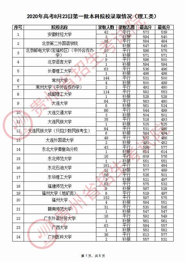 贵州|贵师大最多贵州高考8月23日录取情况来了！清华36人