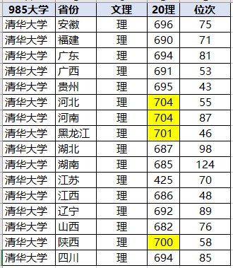 位次|太难了！多省超700分！北大、清华2020各省录取分数线出炉！