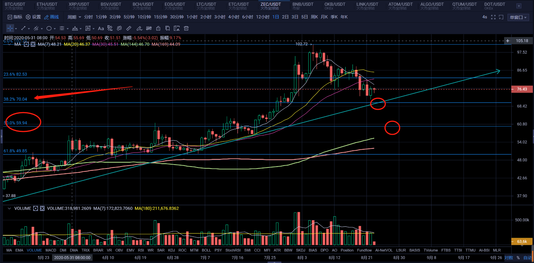 行情|原创比特币回调震荡，市场陷入调整，牛市还在吗？