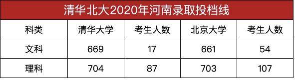 河南|远超河南招生人数一区胜全省！海淀区清华北大录取近500人