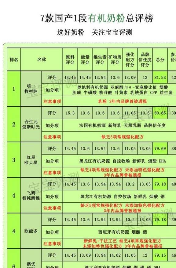 奶粉|差别却这么大！7款国产有机奶粉评测一：都卖那么贵