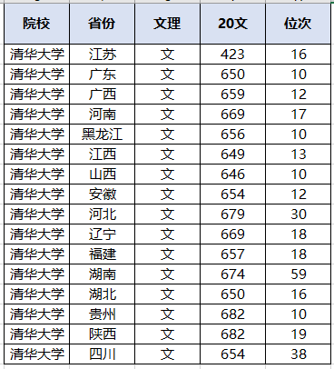 位次|太难了！多省超700分！北大、清华2020各省录取分数线出炉！