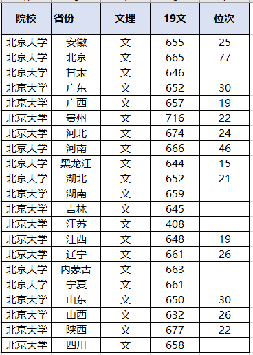 位次|太难了！多省超700分！北大、清华2020各省录取分数线出炉！