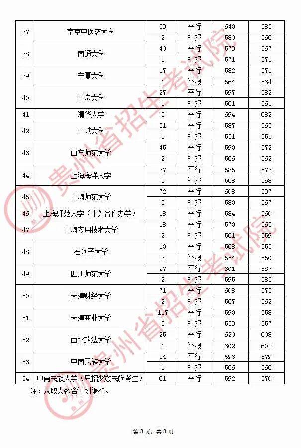 贵州|贵师大最多贵州高考8月23日录取情况来了！清华36人