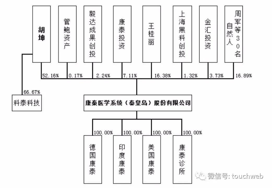 医学|康泰医学深交所上市：首日大涨1061% 市值达474亿