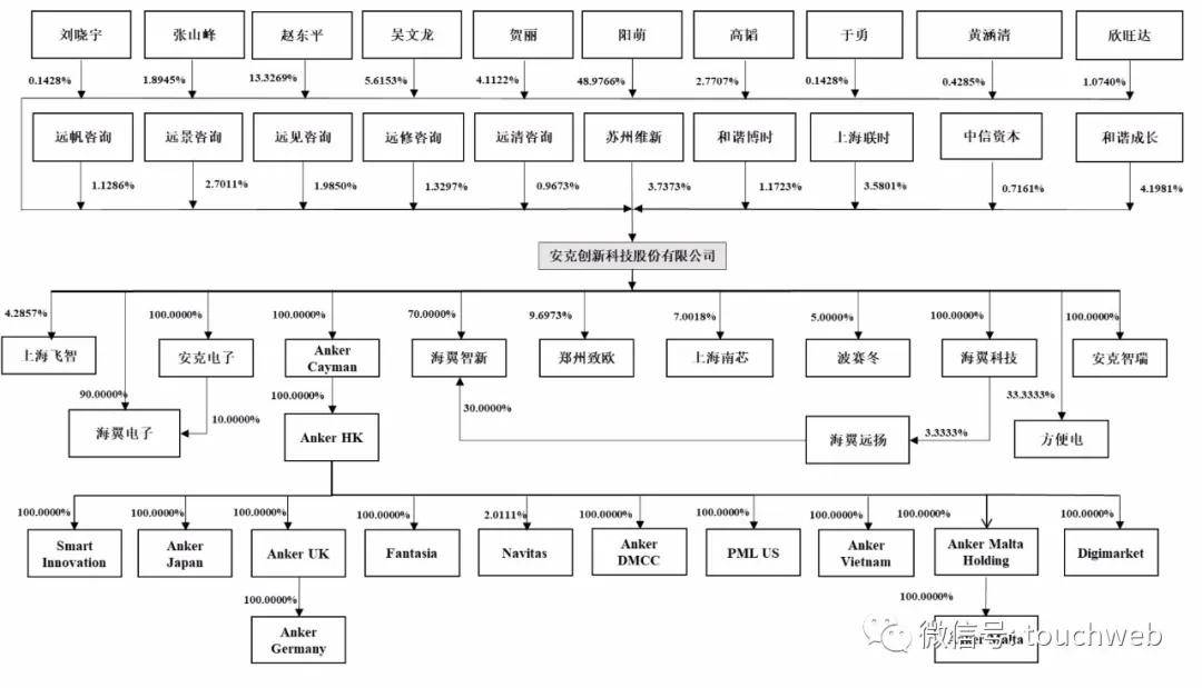深交所|安克创新深交所上市：市值超560亿 阳萌夫妻为大股东