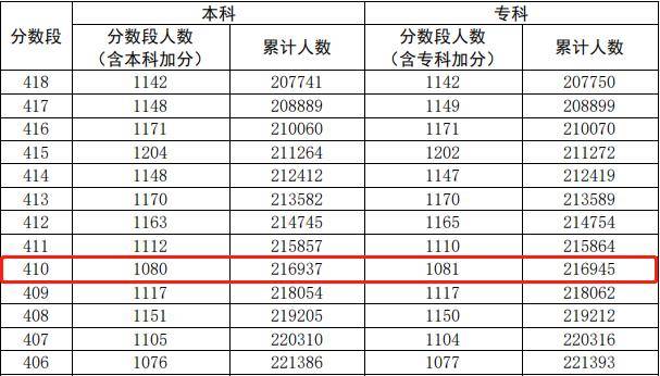 院校|艰难！1.7万压线考生无缘本科！你有本科读吗？