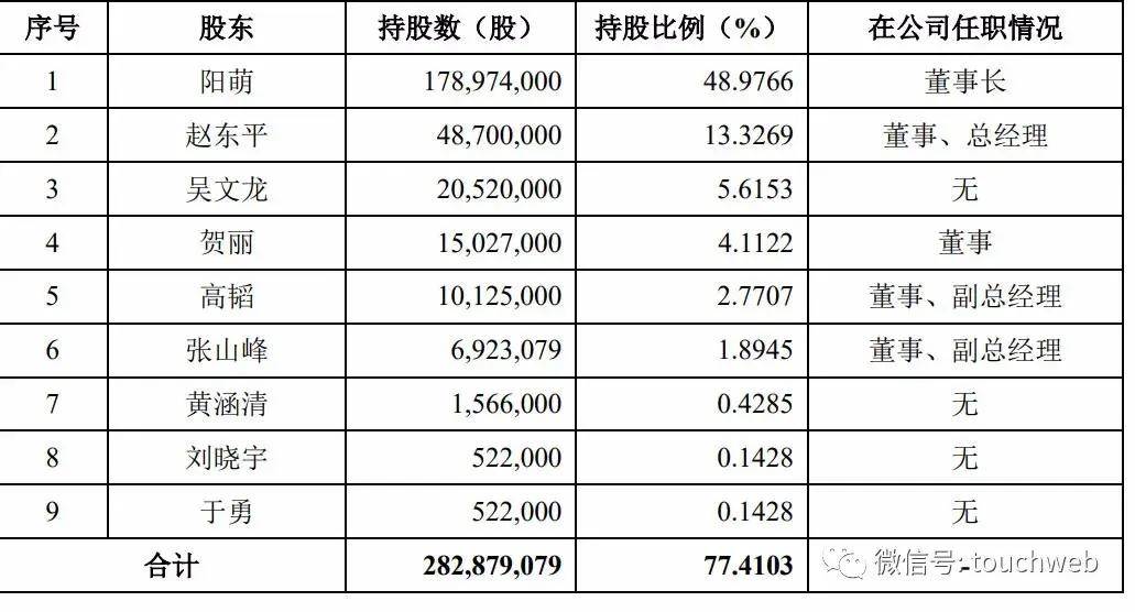 深交所|安克创新深交所上市：市值超560亿 阳萌夫妻为大股东