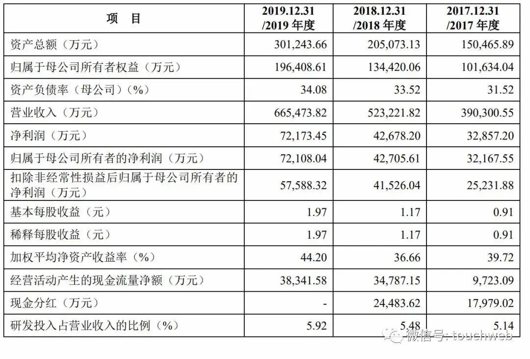 深交所|安克创新深交所上市：市值超560亿 阳萌夫妻为大股东