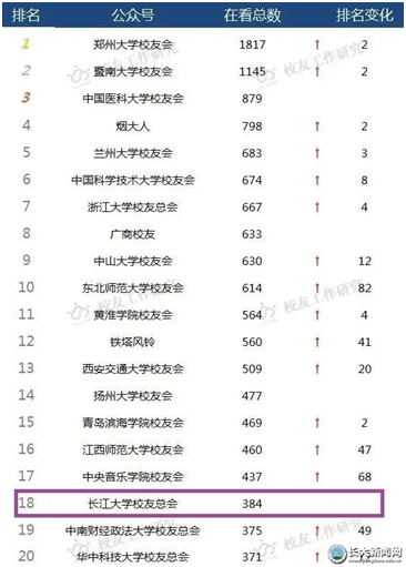 全国高校第9 在这项排名中,长江大学连续三次闯进全国20强