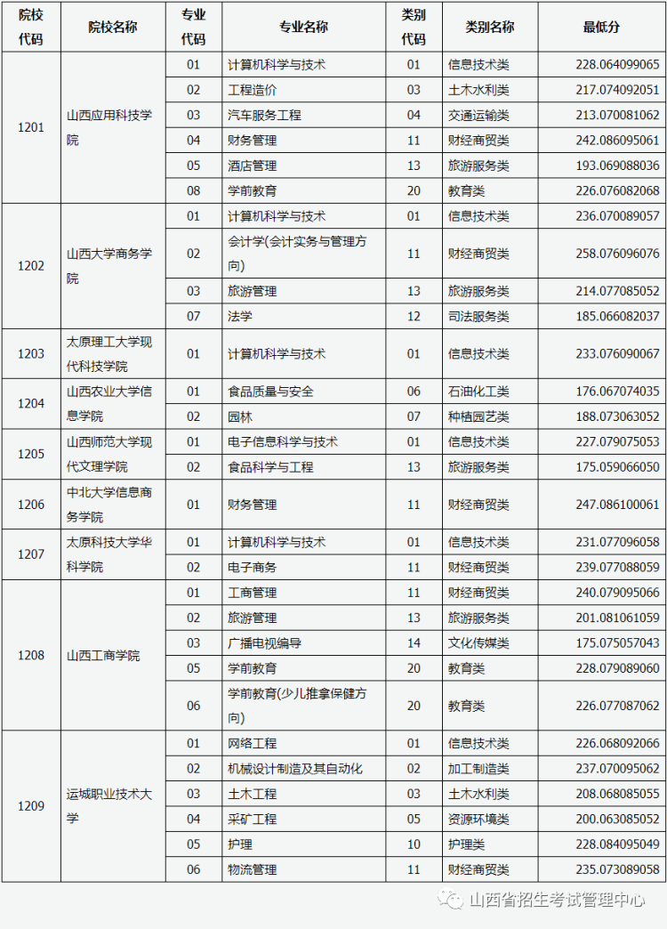 山西省公布年对口升学录取第二批本科院校投档线 总成绩