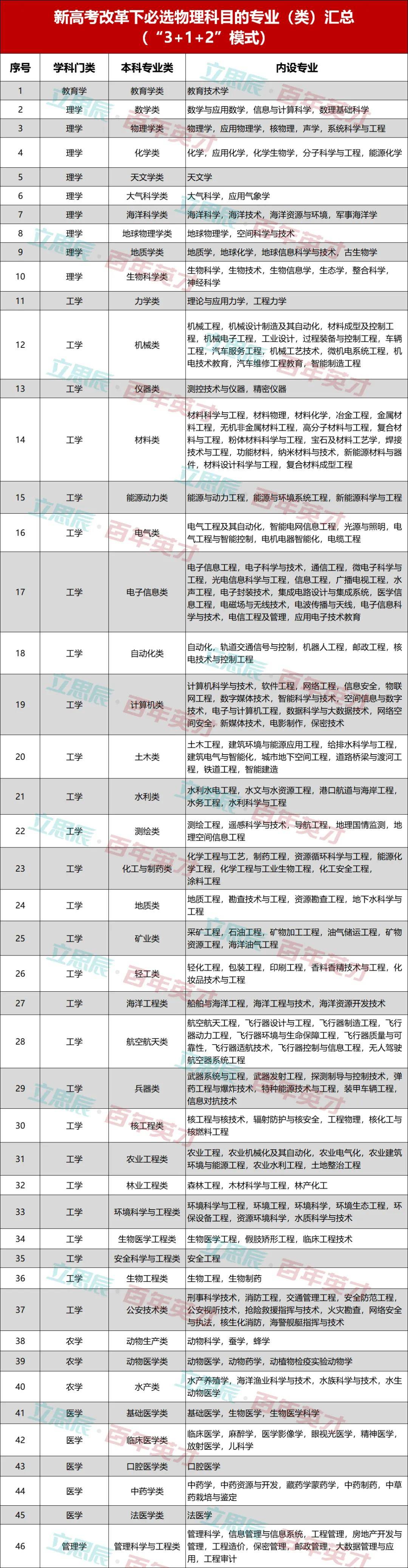 考生|新高考省份考生注意：不选物理你将错过这些专业！