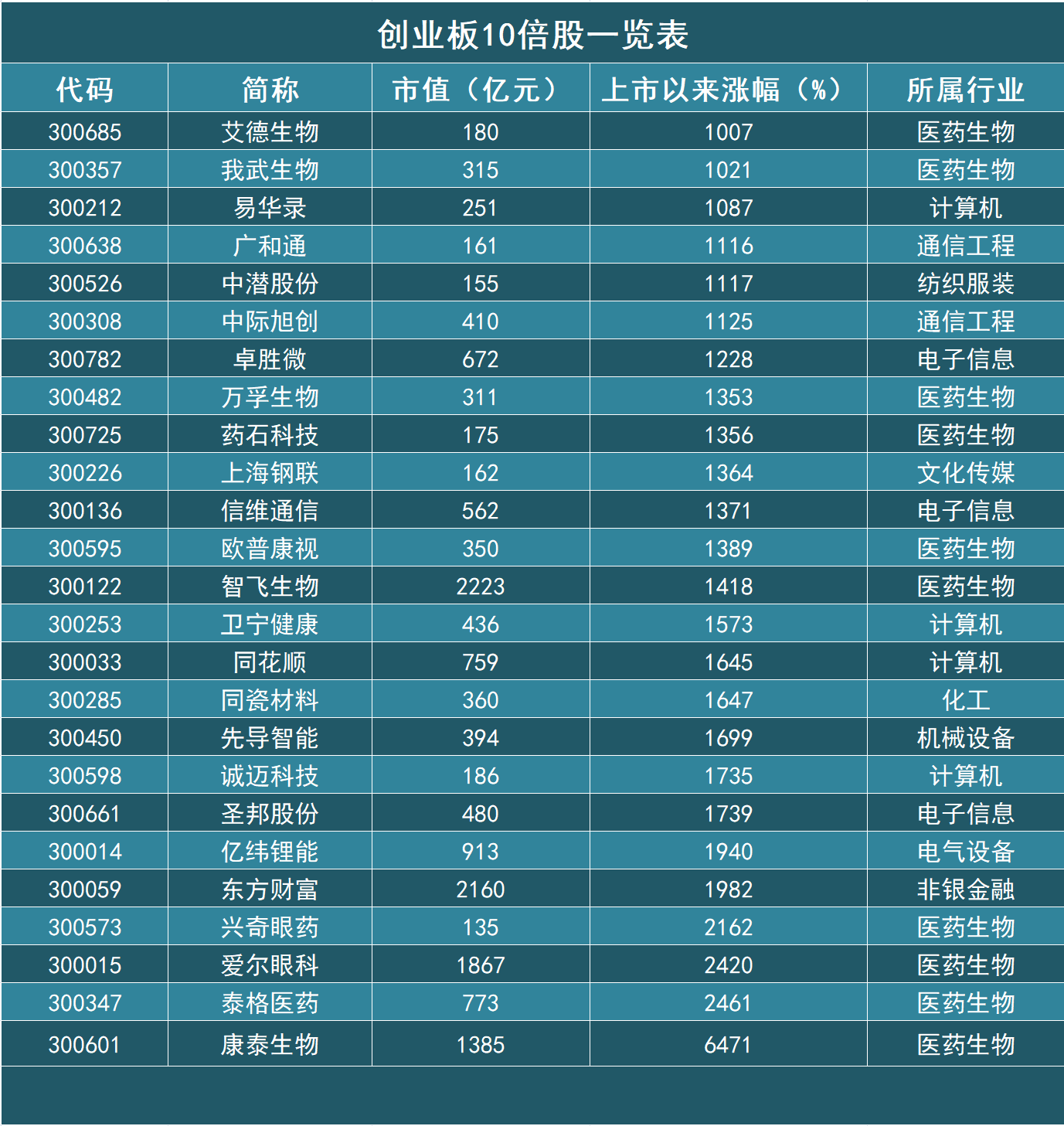 创业板股票可以转主板吗