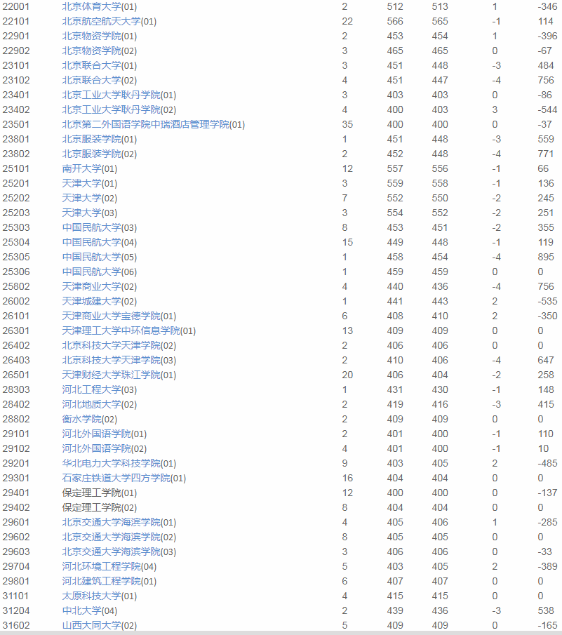 模拟|速报|2020优志愿模拟填报平台：上海本科成功投档率96%！